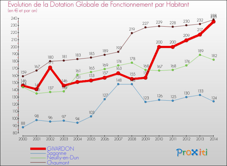 Evolution et montant de la dotation globale de fonctionnement par Habitant pour GIVARDON et les communes proches de 2000 à 2014. Comparaison des dotations globales de fonctionnement par habitant pour GIVARDON et les communes voisines de 2000 à 2014.