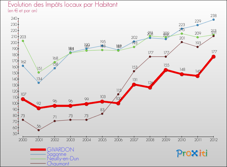Evolution et montant des impôts locaux par Habitant pour GIVARDON et les communes proches Comparaison des impôts locaux par habitant pour GIVARDON et les communes voisines