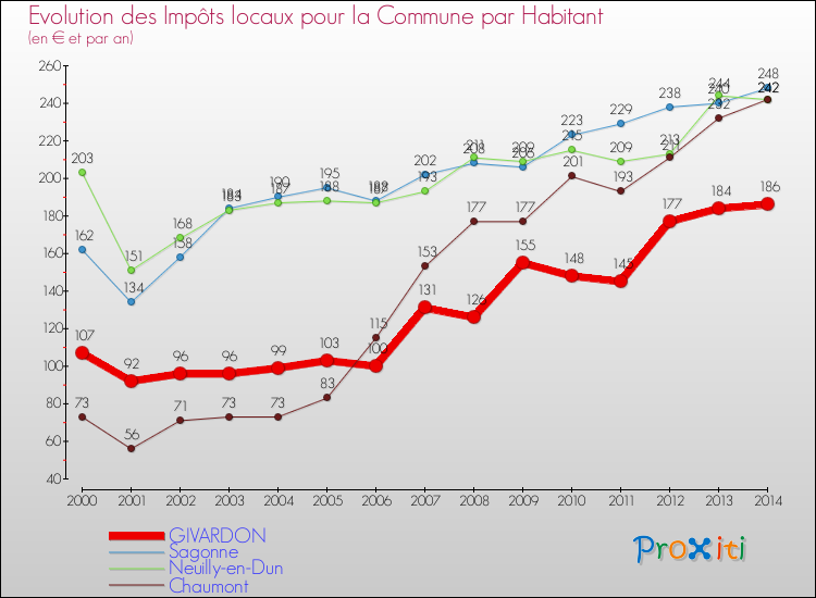 Evolution et montant des impôts locaux par Habitant pour GIVARDON et les communes proches de 2000 à 2014 Comparaison des impôts locaux par habitant pour GIVARDON et les communes voisines de 2000 à 2014