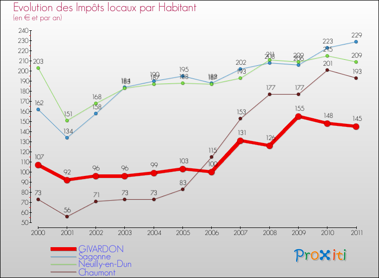 Evolution et montant des impôts locaux par Habitant pour GIVARDON et les communes proches Comparaison des impôts locaux par habitant pour GIVARDON et les communes voisines
