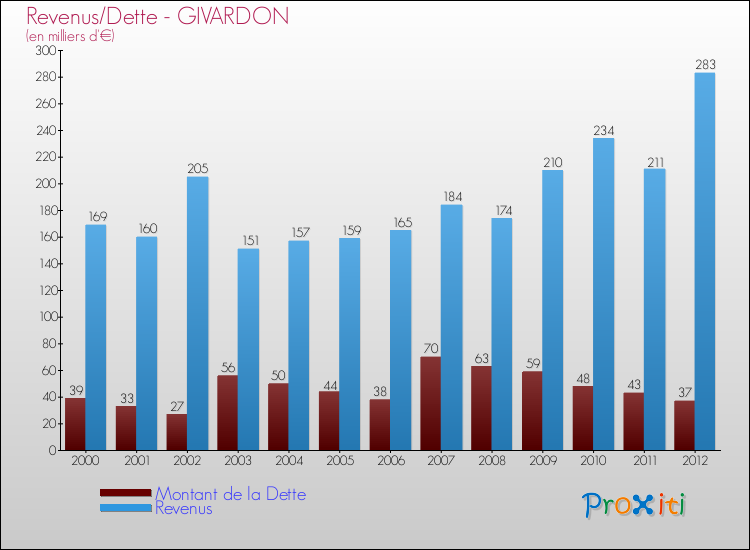 Evolution comparée de la dette et des revenus pour la commune de GIVARDON de 2000 à 2012 Comparaison de la dette et des revenus pour GIVARDON de 2000 à 2012
