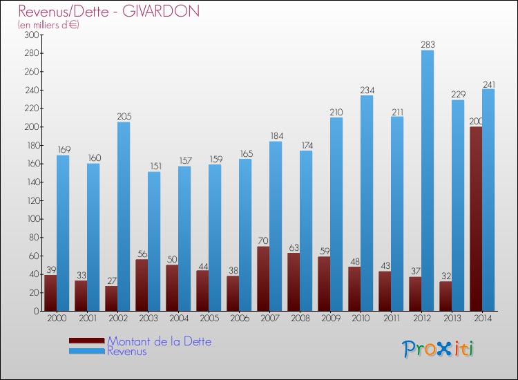Evolution comparée de la dette et des revenus pour la commune de GIVARDON de 2000 à 2014 Comparaison de la dette et des revenus pour GIVARDON de 2000 à 2014