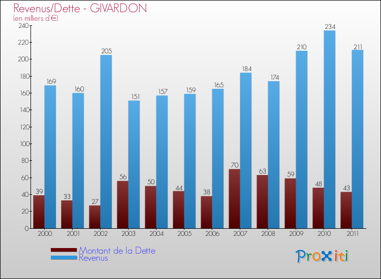 Evolution comparée de la dette et des revenus pour la commune de GIVARDON de 2000 à 2011 Comparaison de la dette et des revenus pour GIVARDON de 2000 à 2011
