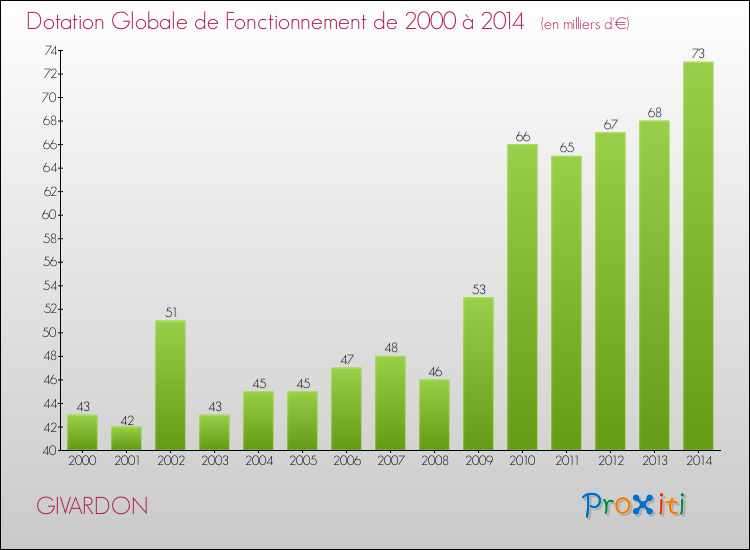Evolution du montant de la Dotation Globale de Fonctionnement pour la commune de GIVARDON de 2000 à 2014 Evolution du montant de la Dotation Globale de Fonctionnement pour GIVARDON de 2000 à 2014