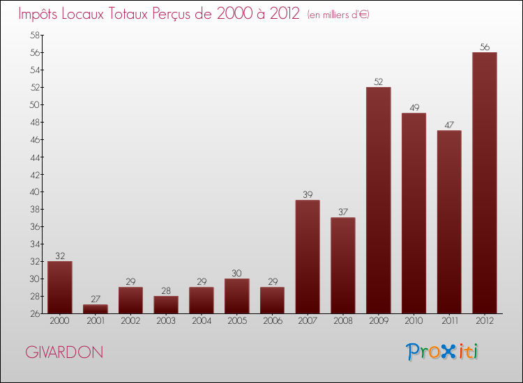 Evolution des Impôts Locaux pour la commune de GIVARDON de 2000 à 2012 Evolution des Impôts Locaux pour GIVARDON de 2000 à 2012