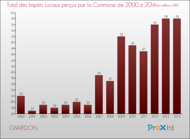 Evolution des Impôts Locaux pour la commune de GIVARDON de 2000 à 2014 Evolution des Impôts Locaux pour GIVARDON de 2000 à 2014