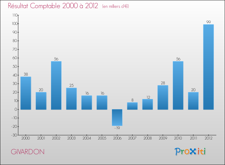 Evolution du résultat comptable pour la commune de GIVARDON de 2000 à 2012 Evolution du résultat comptable pour GIVARDON de 2000 à 2012