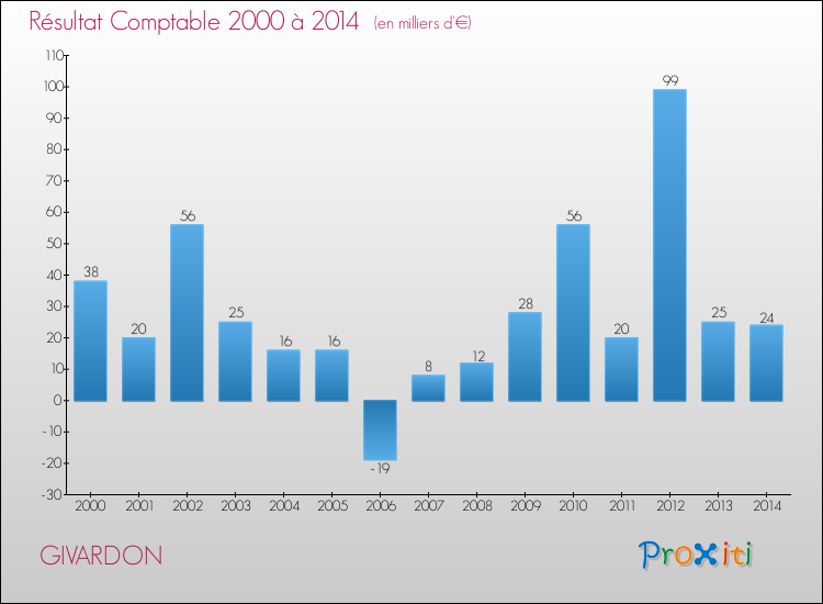 Evolution du résultat comptable pour la commune de GIVARDON de 2000 à 2014 Evolution du résultat comptable pour GIVARDON de 2000 à 2014