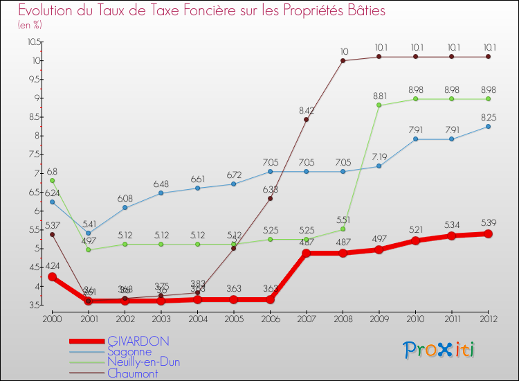 Evolution du taux de la taxe foncière sur le bati pour GIVARDON et les communes proches de 2000 à 2012 Comparaison des taux de taxe foncière sur le bati pour GIVARDON et les communes voisines de 2000 à 2012