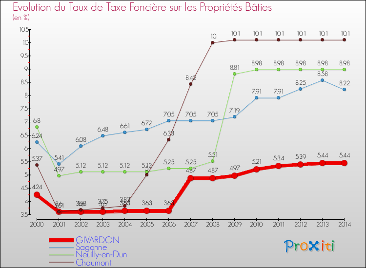 Evolution du taux de la taxe foncière sur le bati pour GIVARDON et les communes proches de 2000 à 2014 Comparaison des taux de taxe foncière sur le bati pour GIVARDON et les communes voisines de 2000 à 2014