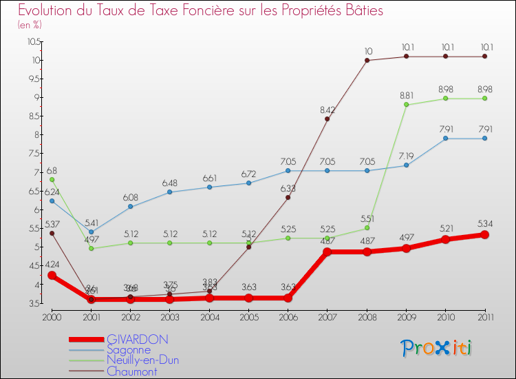 Evolution du taux de la taxe foncière sur le bati pour GIVARDON et les communes proches Comparaison des taux de taxe foncière sur le bati pour GIVARDON et les communes voisines