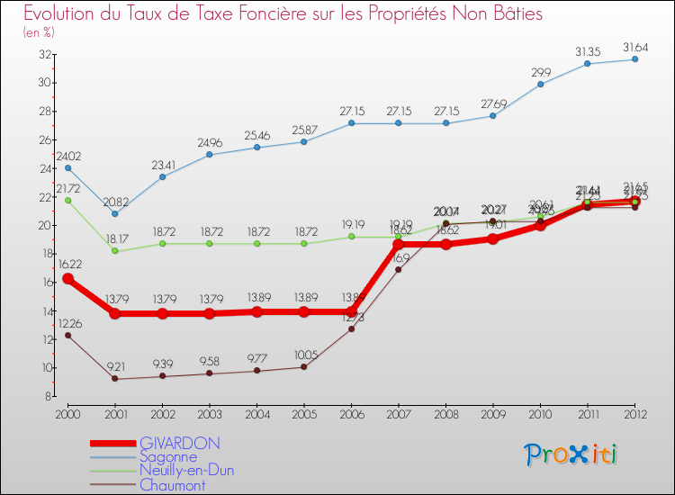 Evolution du taux de la taxe foncière sur les immeubles et terrains non batis pour GIVARDON et les communes proches de 2000 à 2012 Comparaison des taux de la taxe foncière sur les immeubles et terrains non batis pour GIVARDON et les communes voisines de 2000 à 2012