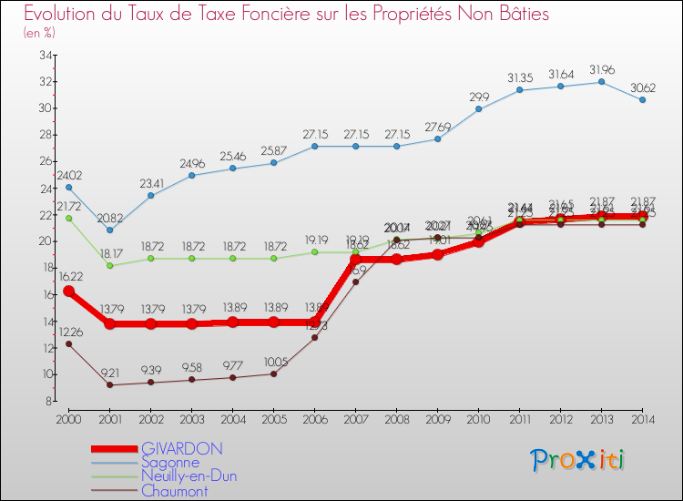 Evolution du taux de la taxe foncière sur les immeubles et terrains non batis pour GIVARDON et les communes proches de 2000 à 2014 Comparaison des taux de la taxe foncière sur les immeubles et terrains non batis pour GIVARDON et les communes voisines de 2000 à 2014