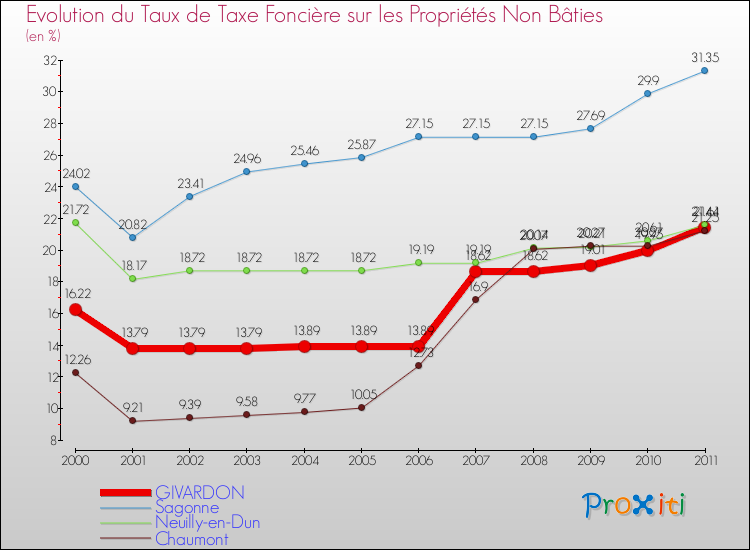 Evolution du taux de la taxe foncière sur les immeubles et terrains non batis pour GIVARDON et les communes proches Comparaison des taux de la taxe foncière sur les immeubles et terrains non batis pour GIVARDON et les communes voisines