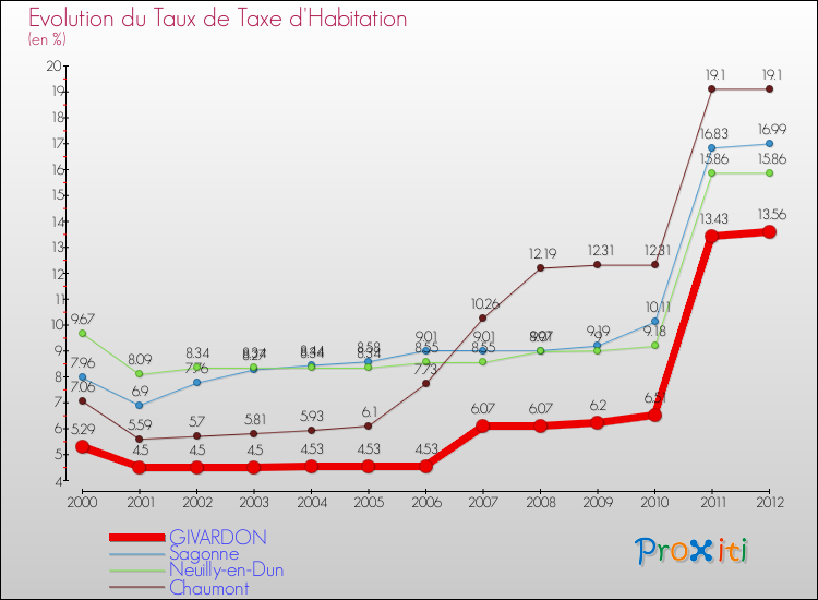 Evolution du taux de la taxe d'habitation pour GIVARDON et les communes proches Comparaison des taux de la taxe d'habitation pour GIVARDON et les communes voisines