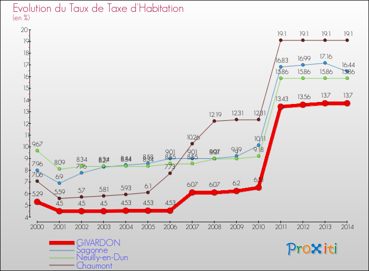 Evolution du taux de la taxe d'habitation pour GIVARDON et les communes proches de 2000 à 2014 Comparaison des taux de la taxe d'habitation pour GIVARDON et les communes voisines de 2000 à 2014