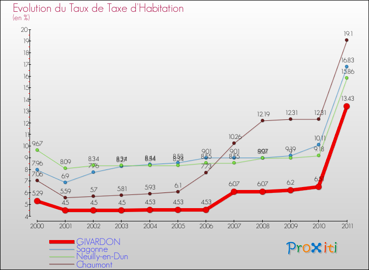 Evolution du taux de la taxe d'habitation pour GIVARDON et les communes proches Comparaison des taux de la taxe d'habitation pour GIVARDON et les communes voisines
