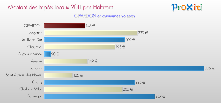 Montant des impôts locaux par Habitant pour GIVARDON et les communes proches Comparaison des impôts locaux par habitant pour GIVARDON et les communes voisines