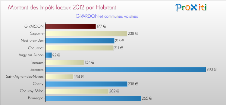 Montant des impôts locaux par Habitant pour GIVARDON et les communes proches Comparaison des impôts locaux par habitant pour GIVARDON et les communes voisines