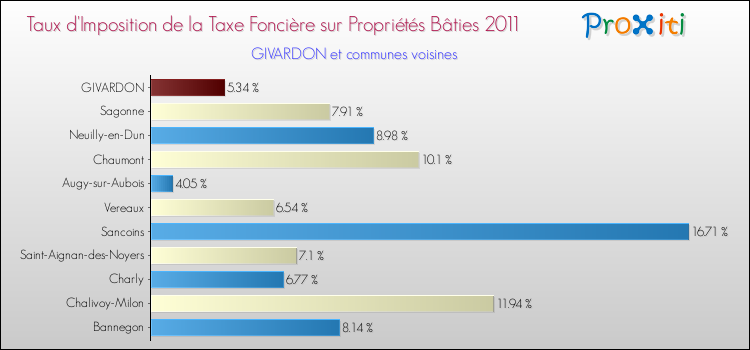 Taux d'imposition de la taxe foncière sur le bati 2011 pour GIVARDON et les communes proches Comparaison des taux d'imposition de la taxe foncière sur le bati 2011 pour GIVARDON et les communes voisines