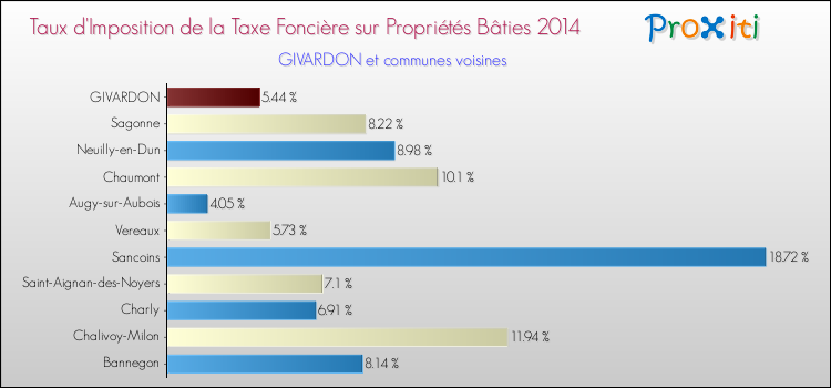Taux d'imposition de la taxe foncière sur le bati 2014 pour GIVARDON et les communes proches Comparaison des taux d'imposition de la taxe foncière sur le bati 2014 pour GIVARDON et les communes voisines
