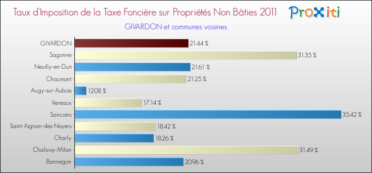 Taux d'imposition de la taxe foncière sur les immeubles et terrains non batis 2011 pour GIVARDON et les communes proches Comparaison des taux d'imposition de la taxe foncière sur les immeubles et terrains non batis 2011 pour GIVARDON et les communes voisines
