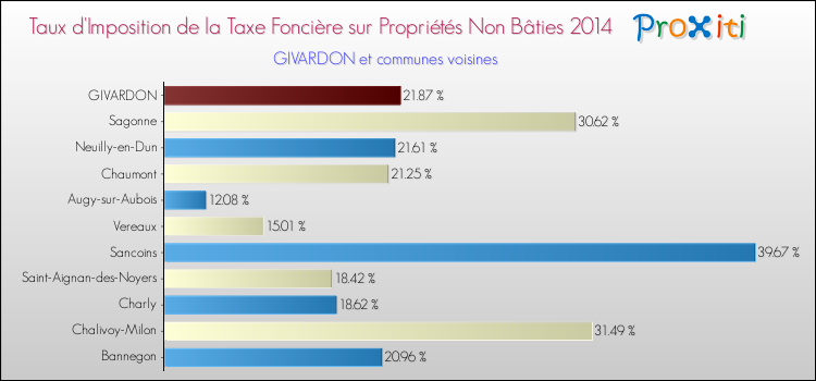 Taux d'imposition de la taxe foncière sur les immeubles et terrains non batis 2014 pour GIVARDON et les communes proches Comparaison des taux d'imposition de la taxe foncière sur les immeubles et terrains non batis 2014 pour GIVARDON et les communes voisines