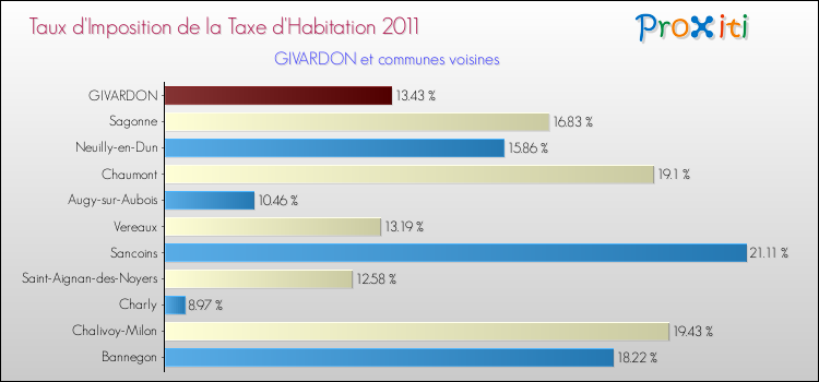 Taux d'imposition de la taxe d'habitation 2011 pour GIVARDON et les communes proches Comparaison des taux d'imposition de la taxe d'habitation 2011 pour GIVARDON et les communes voisines