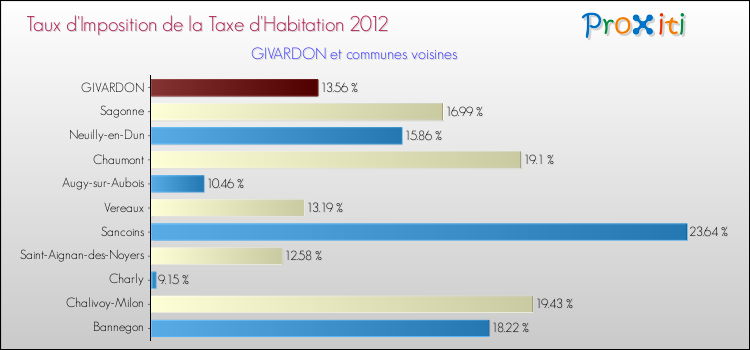 Taux d'imposition de la taxe d'habitation 2012 pour GIVARDON et les communes proches Comparaison des taux d'imposition de la taxe d'habitation 2012 pour GIVARDON et les communes voisines