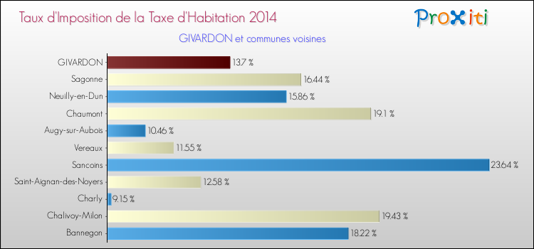 Taux d'imposition de la taxe d'habitation 2014 pour GIVARDON et les communes proches Comparaison des taux d'imposition de la taxe d'habitation 2014 pour GIVARDON et les communes voisines