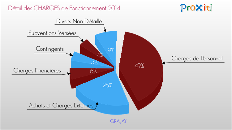 Décomposition des Charges de Fonctionnement 2014 de la commune de GRAçAY Charges de Fonctionnement 2014 pour la commune de GRAçAY