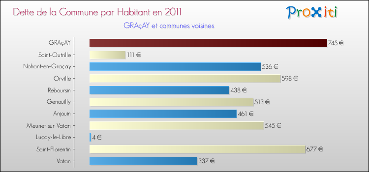 Dette par habitant de la commune en 2011 pour GRAçAY et les communes proches Comparaison de la dette par habitant de la commune en 2011 pour GRAçAY et les communes voisines