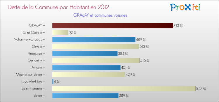 Dette par habitant de la commune en 2012 pour GRAçAY et les communes proches Comparaison de la dette par habitant de la commune en 2012 pour GRAçAY et les communes voisines