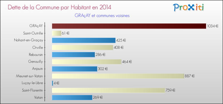 Dette par habitant de la commune en 2014 pour GRAçAY et les communes proches Comparaison de la dette par habitant de la commune en 2014 pour GRAçAY et les communes voisines