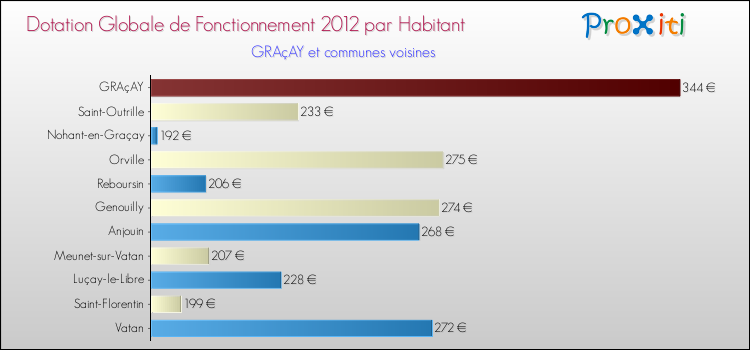 Montant des dotations globales de fonctionnement DGF par Habitant pour GRAçAY et les communes proches Comparaison des des dotations globales de fonctionnement DGF par habitant pour GRAçAY et les communes voisines