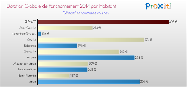 Montant des dotations globales de fonctionnement DGF par Habitant pour GRAçAY et les communes proches en 2014. Comparaison des des dotations globales de fonctionnement DGF par habitant pour GRAçAY et les communes voisines en 2014.