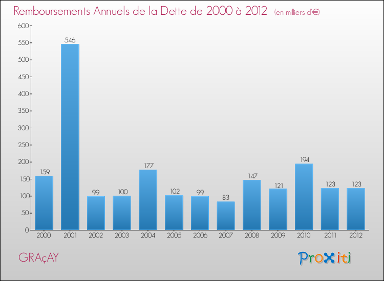 Evolution de l'annuité de la dette pour la commune de GRAçAY de 2000 à 2012 Annuités de la dette pour GRAçAY de 2000 à 2012