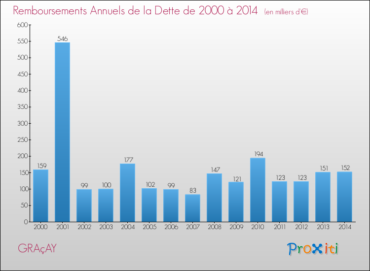 Evolution de l'annuité de la dette pour la commune de GRAçAY de 2000 à 2014 Annuités de la dette pour GRAçAY de 2000 à 2014