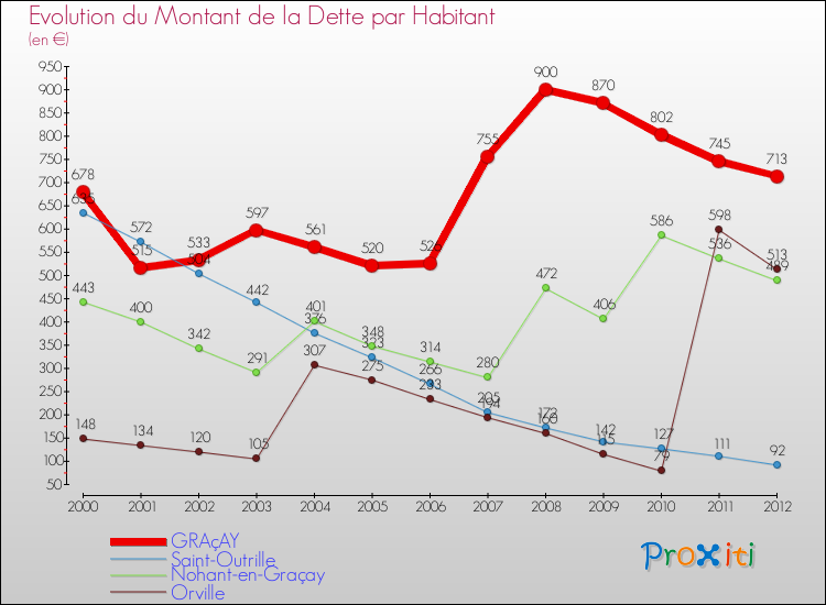 Evolution de la dette par habitant pour la commune de GRAçAY et les communes proches de 2000 à 2012 Comparaison de la dette par habitant pour GRAçAY et les communes voisines de 2000 à 2012