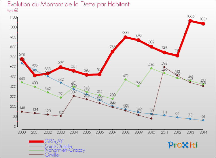 Evolution de la dette par habitant pour la commune de GRAçAY et les communes proches de 2000 à 2014 Comparaison de la dette par habitant pour GRAçAY et les communes voisines de 2000 à 2014