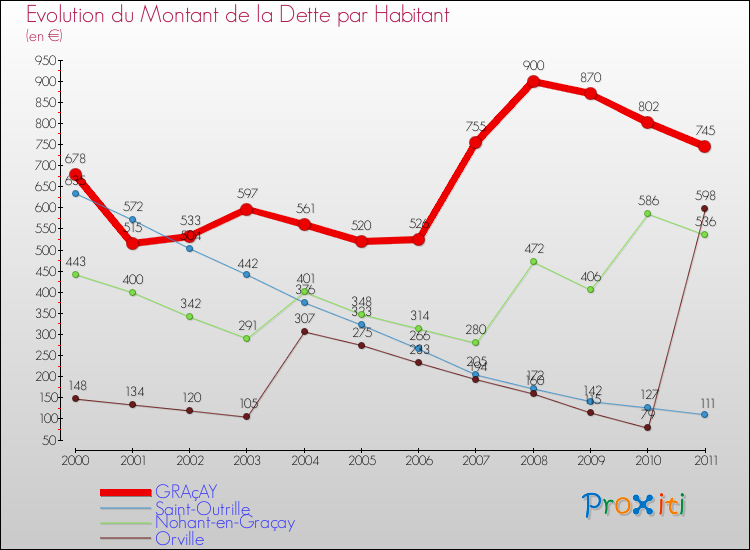 Evolution de la dette par habitant pour la commune de GRAçAY et les communes proches Comparaison de la dette par habitant pour GRAçAY et les communes voisines