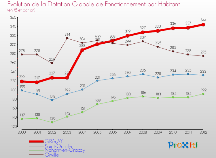 Evolution et montant de la dotation globale de fonctionnement par Habitant pour GRAçAY et les communes proches Comparaison des dotations globales de fonctionnement par habitant pour GRAçAY et les communes voisines