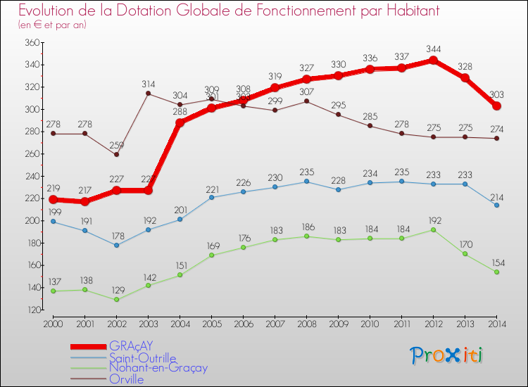 Evolution et montant de la dotation globale de fonctionnement par Habitant pour GRAçAY et les communes proches de 2000 à 2014. Comparaison des dotations globales de fonctionnement par habitant pour GRAçAY et les communes voisines de 2000 à 2014.
