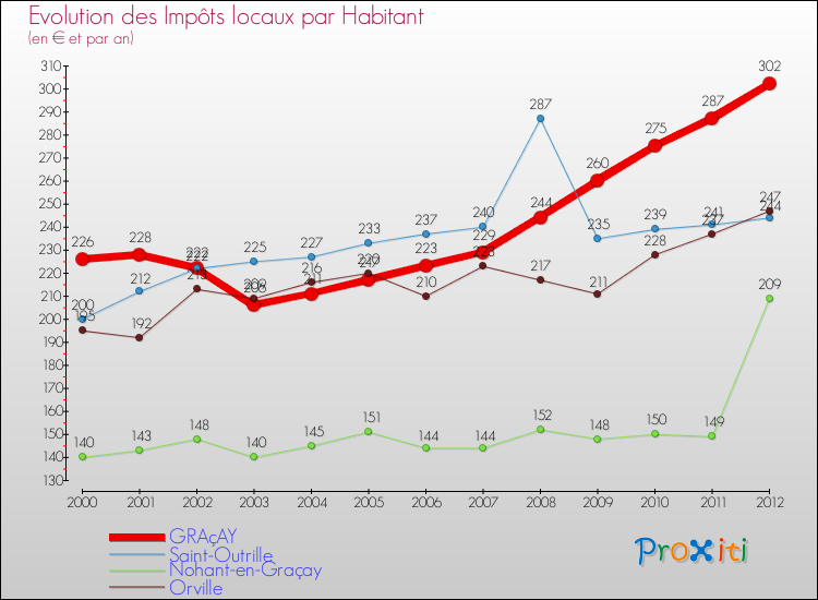 Evolution et montant des impôts locaux par Habitant pour GRAçAY et les communes proches Comparaison des impôts locaux par habitant pour GRAçAY et les communes voisines