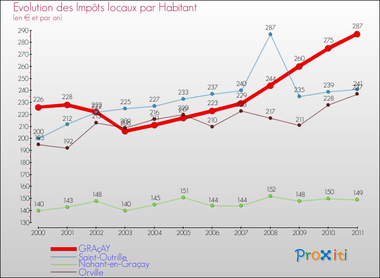 Evolution et montant des impôts locaux par Habitant pour GRAçAY et les communes proches Comparaison des impôts locaux par habitant pour GRAçAY et les communes voisines