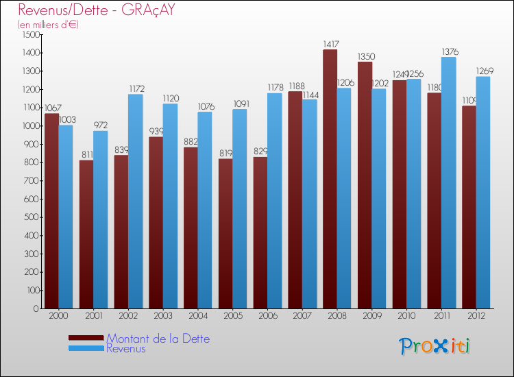 Evolution comparée de la dette et des revenus pour la commune de GRAçAY de 2000 à 2012 Comparaison de la dette et des revenus pour GRAçAY de 2000 à 2012
