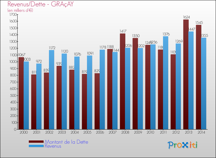 Evolution comparée de la dette et des revenus pour la commune de GRAçAY de 2000 à 2014 Comparaison de la dette et des revenus pour GRAçAY de 2000 à 2014
