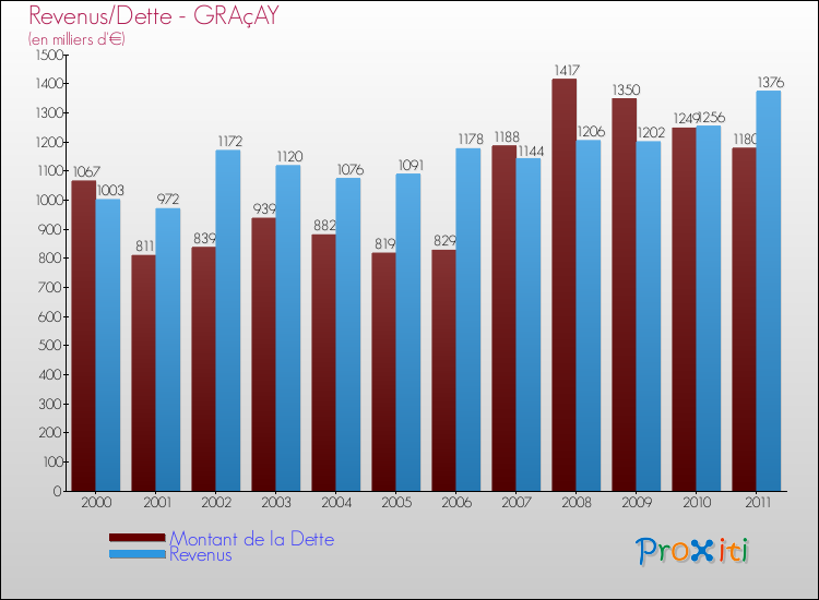 Evolution comparée de la dette et des revenus pour la commune de GRAçAY de 2000 à 2011 Comparaison de la dette et des revenus pour GRAçAY de 2000 à 2011