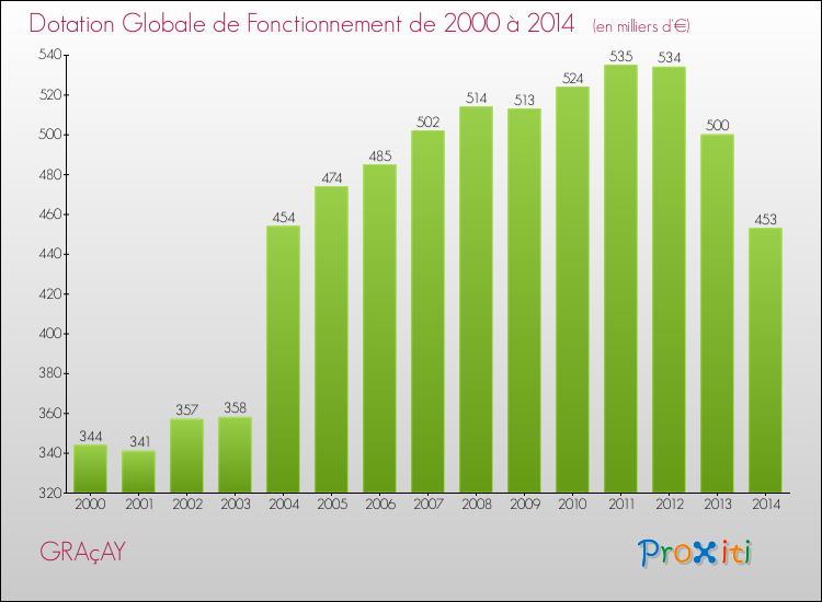 Evolution du montant de la Dotation Globale de Fonctionnement pour la commune de GRAçAY de 2000 à 2014 Evolution du montant de la Dotation Globale de Fonctionnement pour GRAçAY de 2000 à 2014