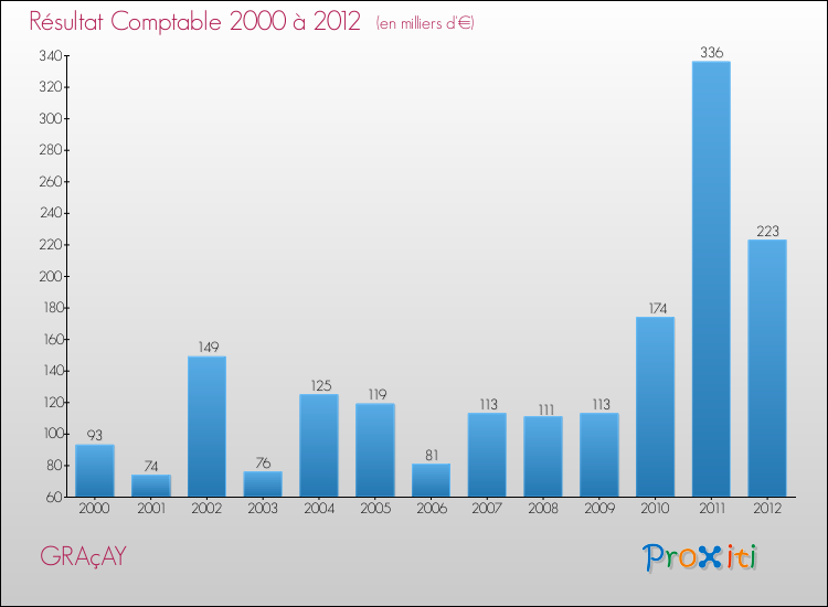 Evolution du résultat comptable pour la commune de GRAçAY de 2000 à 2012 Evolution du résultat comptable pour GRAçAY de 2000 à 2012